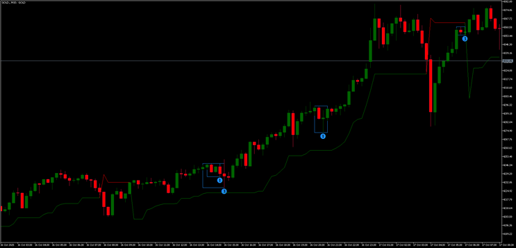 Valid Pullback + Super Trend MT5 Strategy