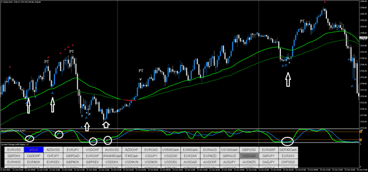  Precision Scalping on the 15-Minute Chart 