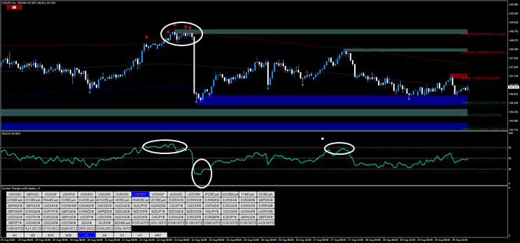 RSI + Supply and Demand + TMA Trading Strategy 