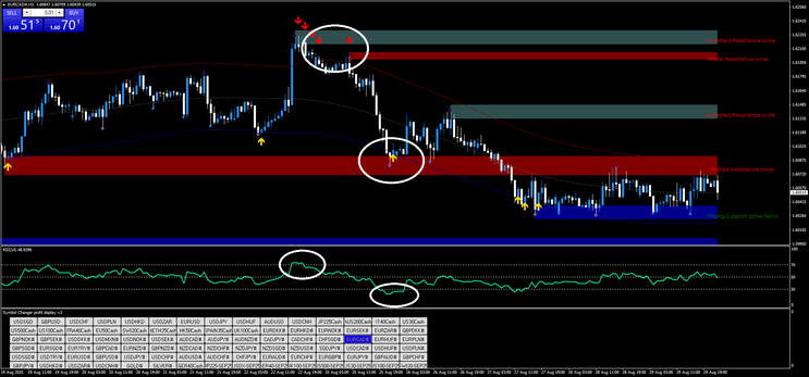 RSI + Supply and Demand + TMA Trading Strategy 