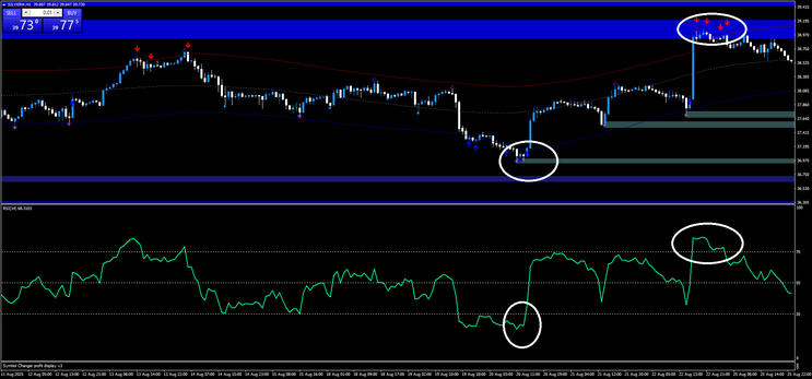 RSI + Order Block + TMA Trading Strategy 