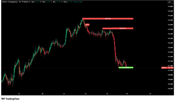Estimations Indicator -TradingView-