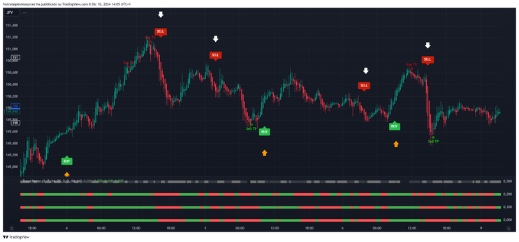 Scalping Signals Filtered by Trend Meter