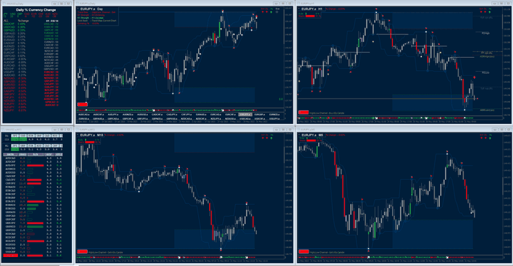 Trend Bias Direction Forex Strategy