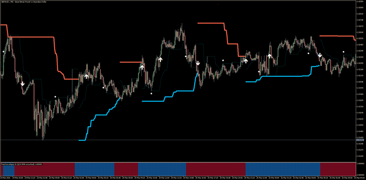 Trend Envelopes with Turtle Trading MT5 MT4 Strategy.