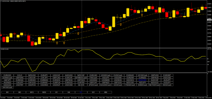 Scalping on daily Candle