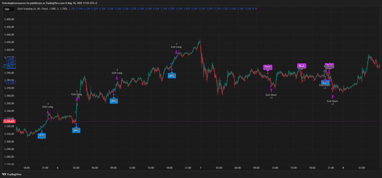 Gold Scalping Strategy – Smart Entries with MTF Filtering -TradingView-