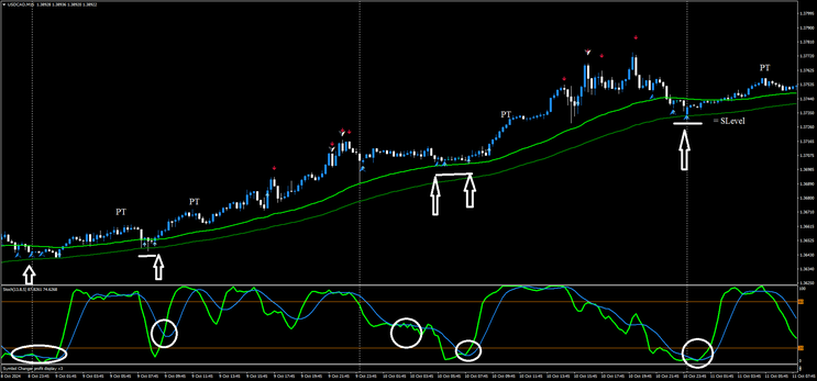  Precision Scalping on the 15-Minute Chart 