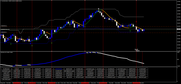 Cycle Explorer with HMA Trading System