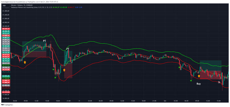 Nadaraya-Watson Reversal Strategy  Non Repainting TradingView
