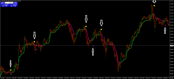Kaufman Adaptive Moving Average with Arrows Strategy