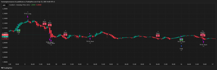 IronBotV3 + ImbaAlgo Filter TradingView Strategy-- Premium Version-- by Joy22