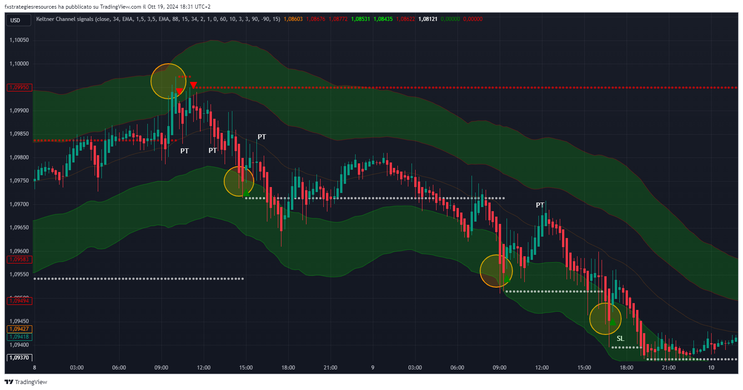 Trend Reversal Strategy with Keltner Channel and HARSI