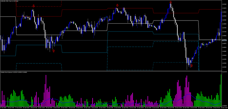 Pivot Points with Waddah Attar Explosion Strategy