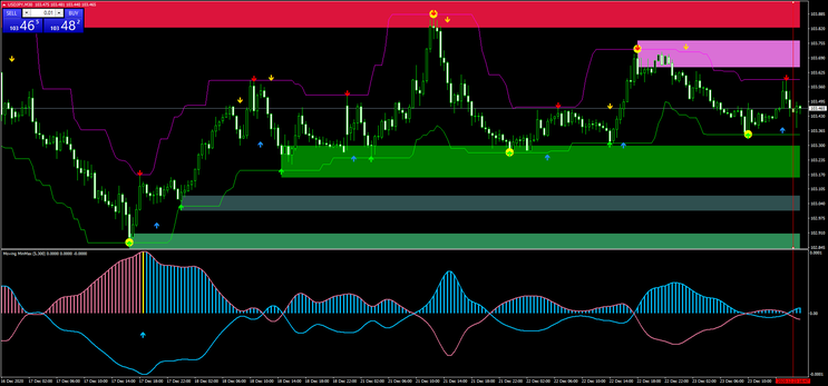 Moving Min and Max Price Action MT4 Strategy