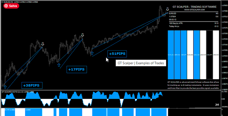 GT Scalper Trading Strategy