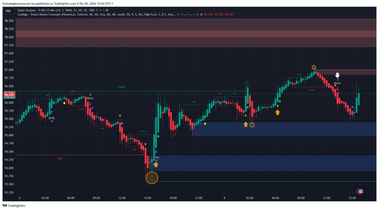 Super Scalper with SMC -TradingView Strategy-