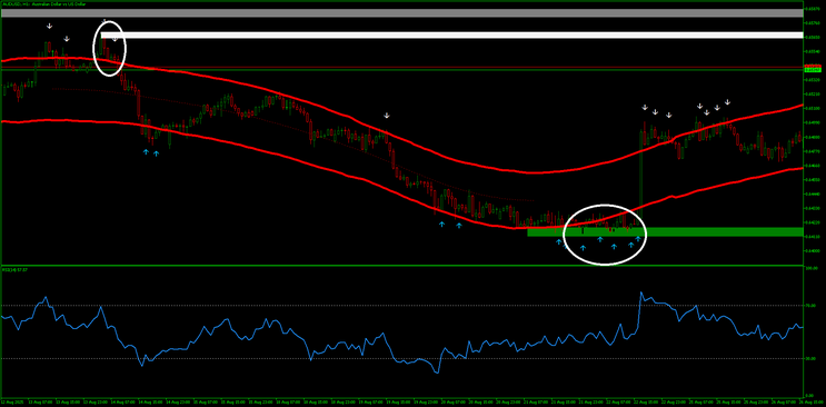 Supply and Demand + TMA Trading Strategy MT5