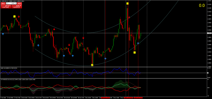 High Profit Forex Strategy