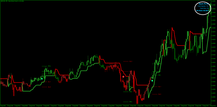  Dark Point Trend Rider MT5 Trading Strategy