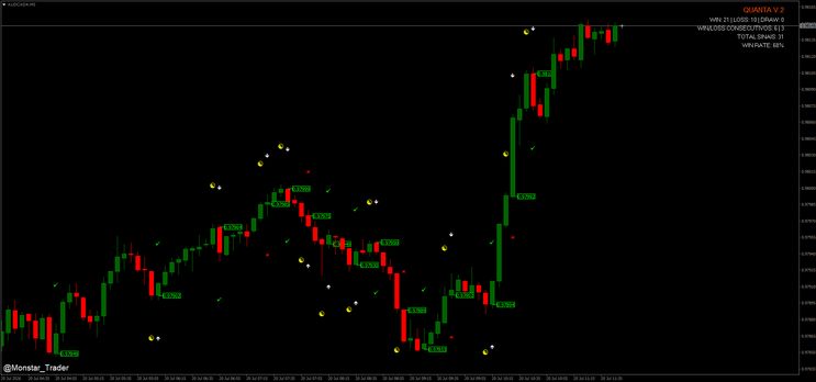 Mastering Binary Options and Forex Trading with Quanta V.2 Indicator: A Complete Strategy Guide