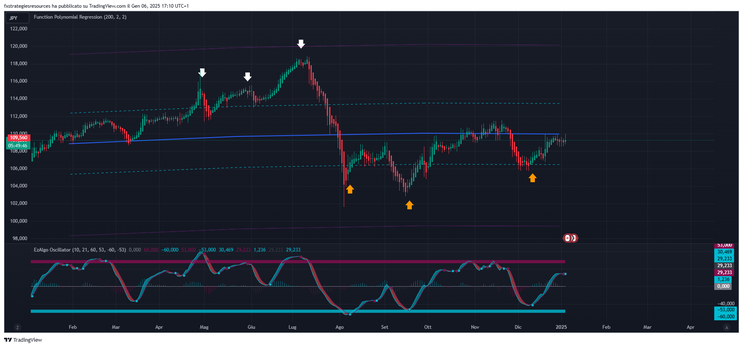 Polynomial Regressio with EZ Algo and UT Bot Alerts