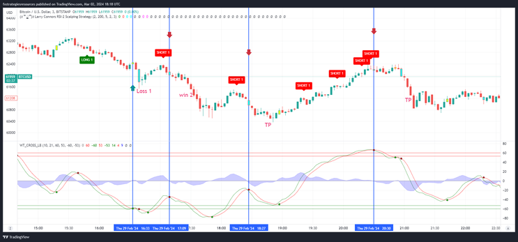 Connors RSI Scalping Strategy – TradingView -