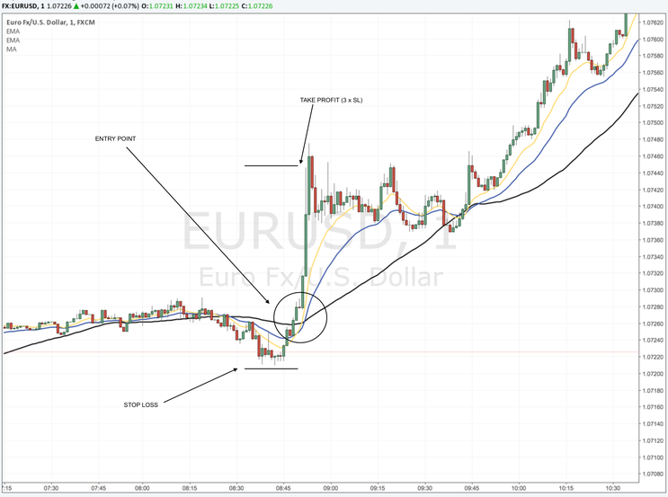 Precision EMA Scalping 