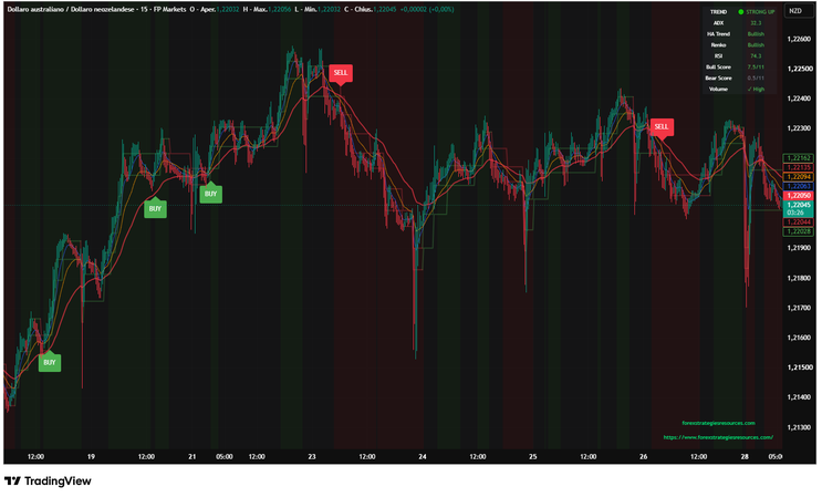Smart Algo HA + Renko Trend Trading Strategy