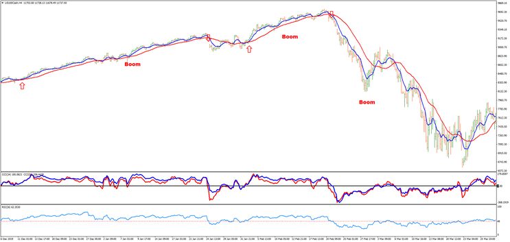 Momentum Explosion CCI and RSI Forex System