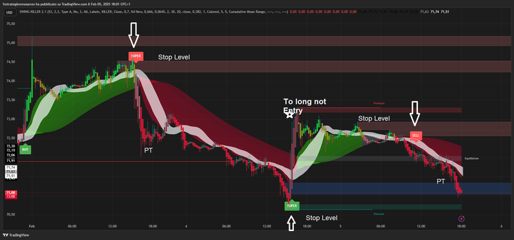 Swing Killer  Forex Strategy TradingView