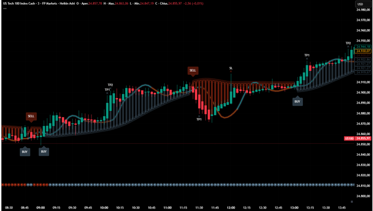  Sigma indicator TradingView