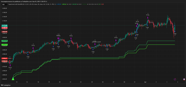 SuperTrend & StochRSI Trading Strategy: A Powerful Combination