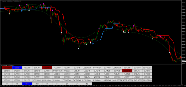 Half Trend with ATR Channel