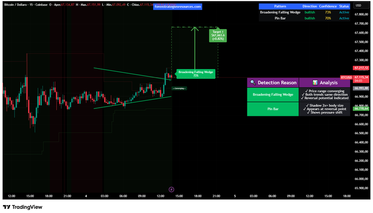 Advanced Pattern Detection System TradingView Complete Guide