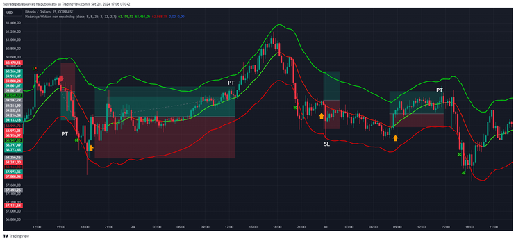 Nadaraya-Watson Reversal Strategy  Non Repainting TradingView