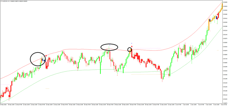 RSI Arrow with TMA Mean Reversion Strategy