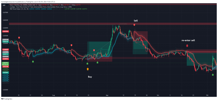 High-Probability Trading Strategy Using Pure Price Action ITC Tools and RMI Trend Sniper 