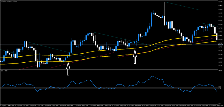 Trendline with Breaks Trading Strategy MT5