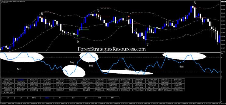  Money Flow Reversal Strategy