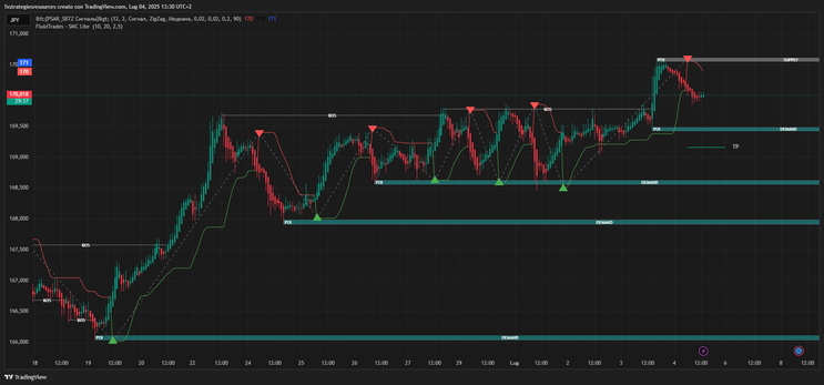 Smart Scalping & Intraday with PSAR SBIZ + SMC Fluid 