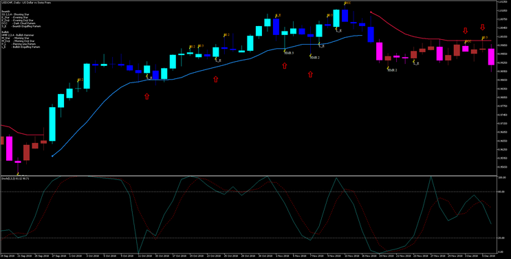 Trend Envelopes Ma with Selected Candlesticks