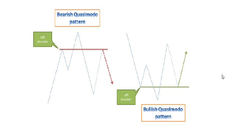 Quasimodo Pattern indicator with QQE