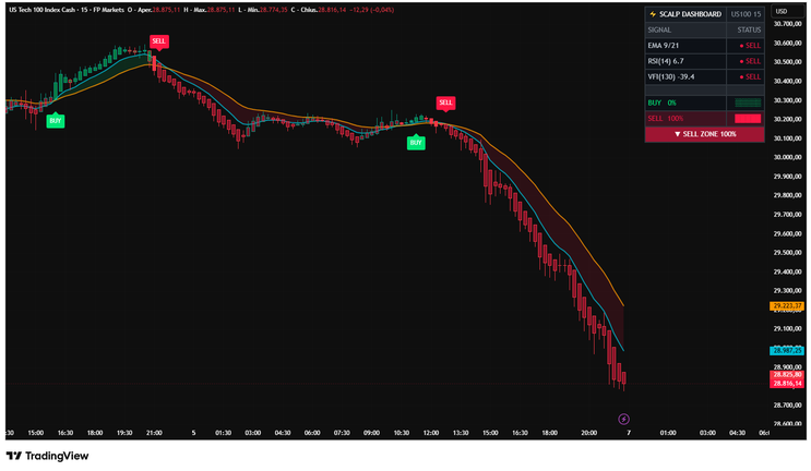 Scalping 3‑Signal Dashboard v2: A Practical Review for Modern Traders