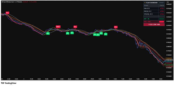 Scalping 3‑Signal Dashboard v2: A Practical Review for Modern Traders