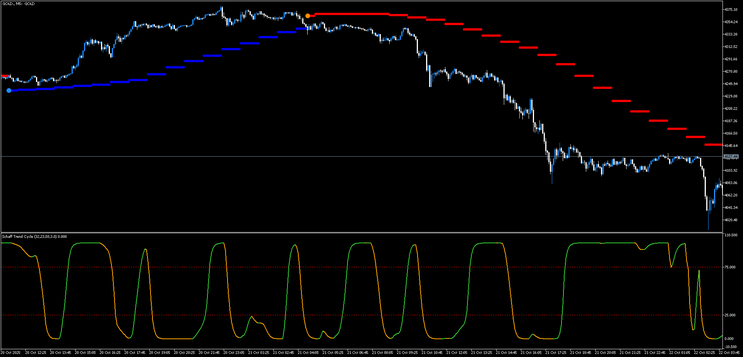 Trend Arrows & STC  Scalping MT5