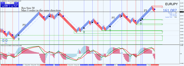 Median Renko Strategy with MACD and  Key Zone Filter