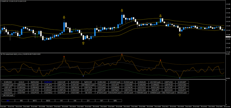 TMA RSI and Keltner Channel for 1 minute scalping and Binary Options.
