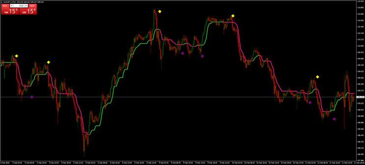 Kaufman Adaptive Moving Average with Arrows Strategy