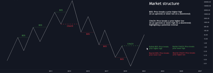 Smart Money Concepts (SMC) Indicator Lux Algo TradingView, MT5, MT4